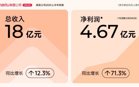 美图披露半年报：AI应用取得突破，净利润同比大增71.3％