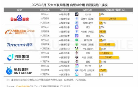 AI助手、多模创作等再升级，百度AI搜索月活行业第一