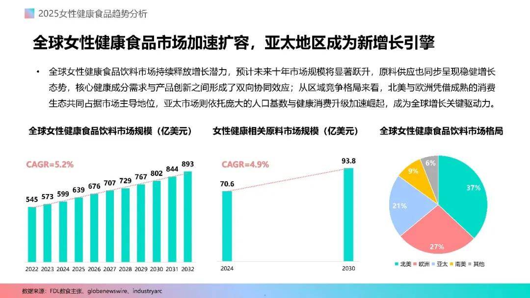 报告分享｜《2025女性健康食品消费趋势分析报告》（附下载）