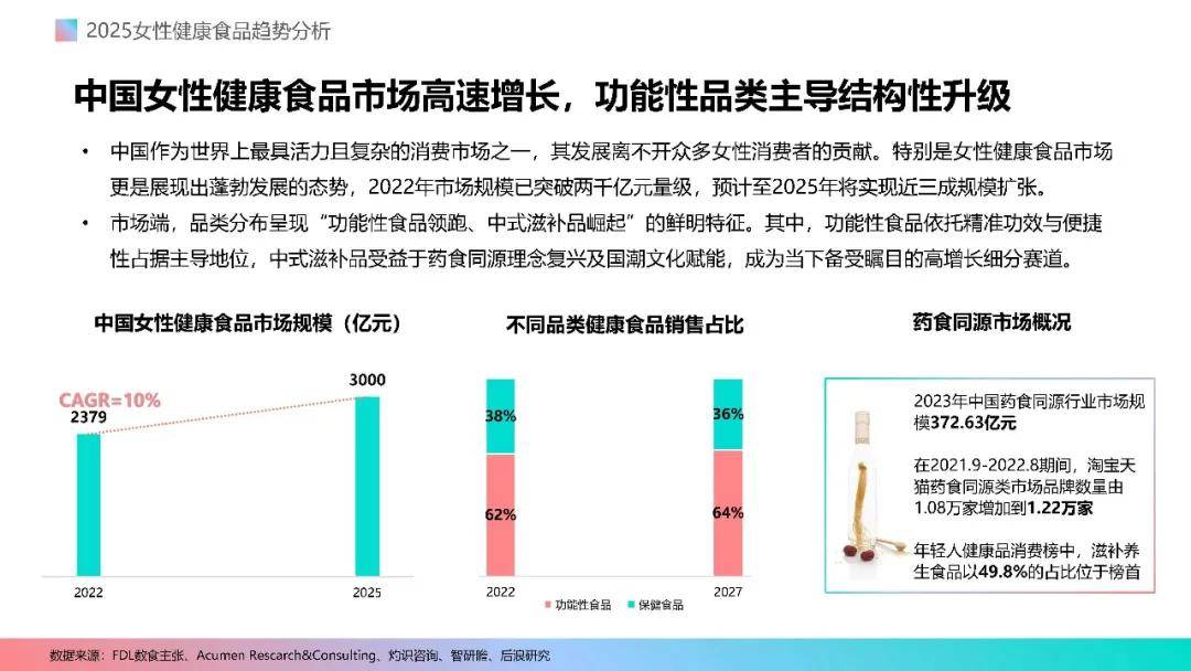 报告分享｜《2025女性健康食品消费趋势分析报告》（附下载）