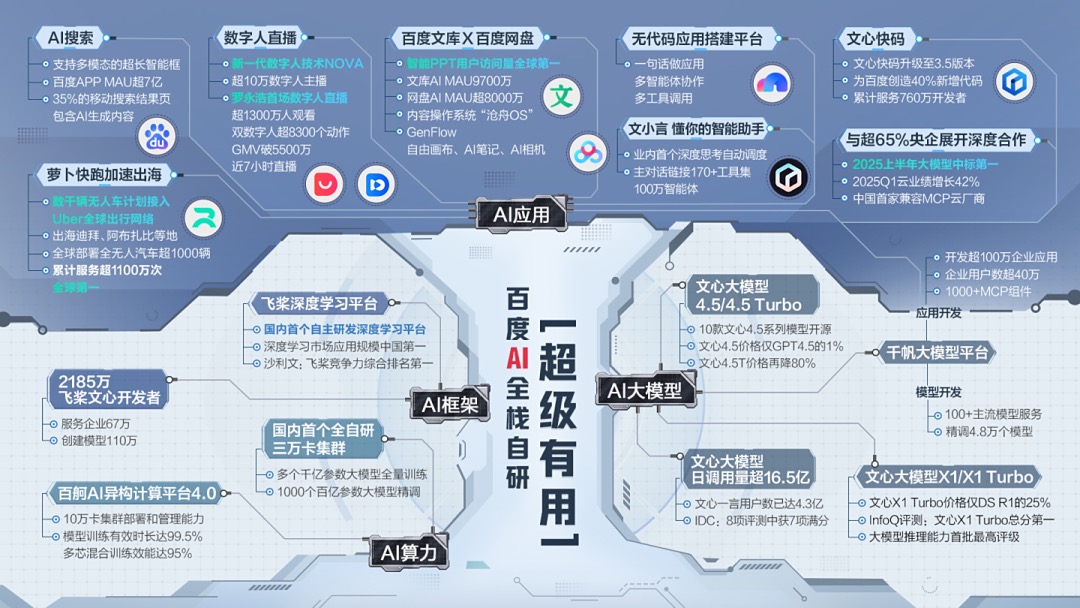 从大模型到Agent：百度GenFlow2.0，定义新赛点