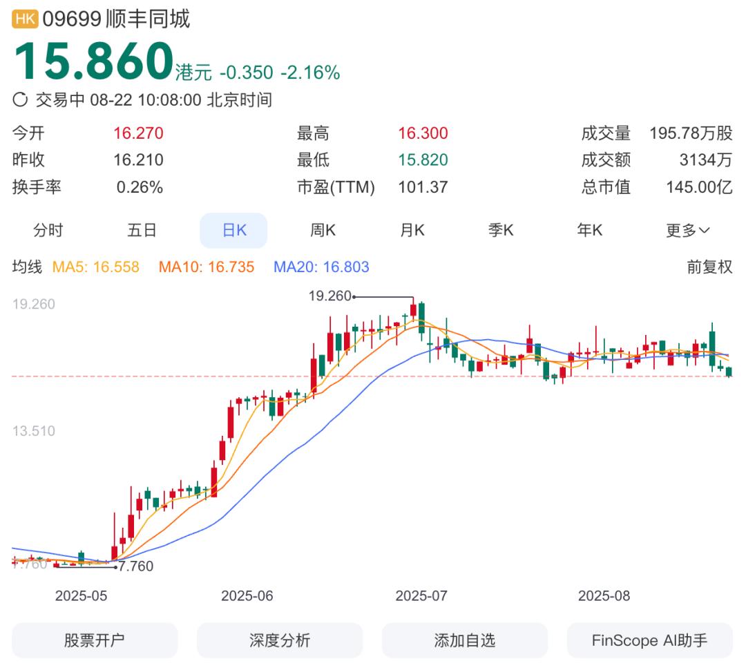 外卖大战按下“暂停键”，顺丰同城股价暴跌18%