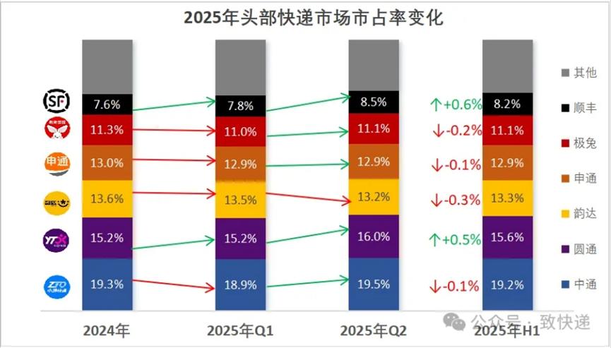 与极兔联姻四年后，百世快递再成“拖油瓶”