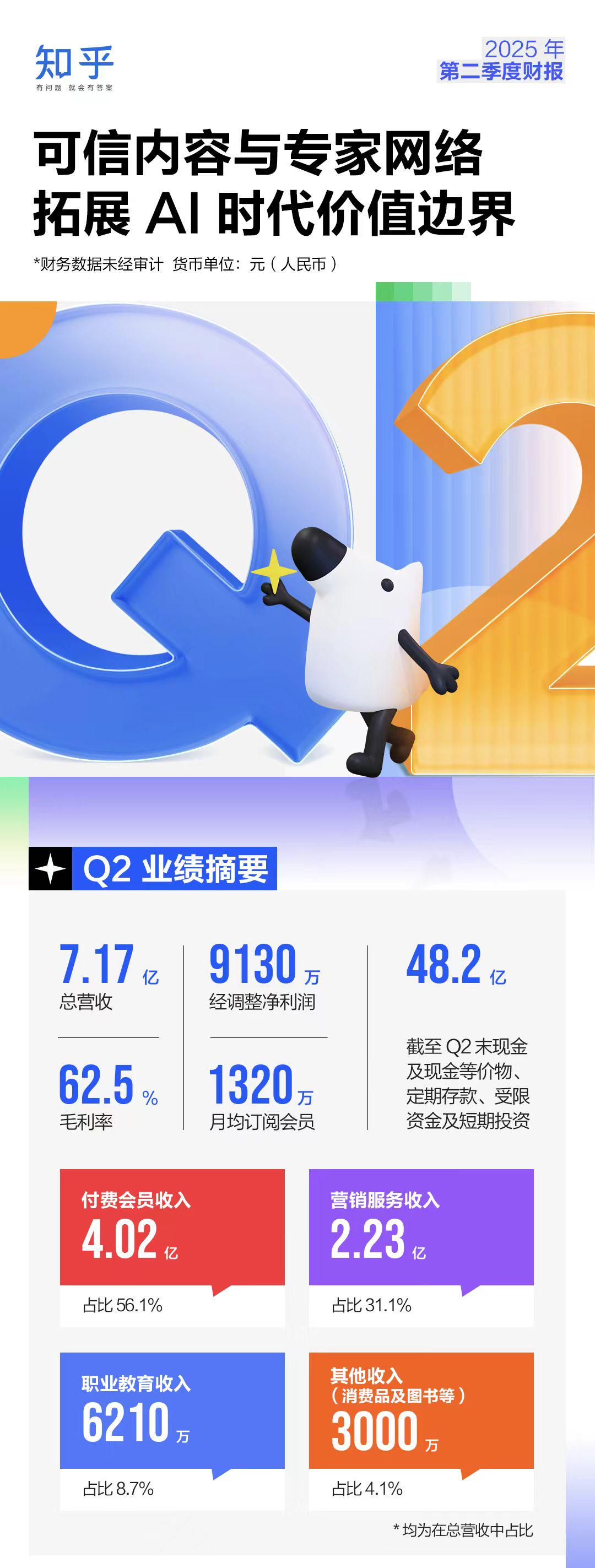 知乎2025Q2财报：营收7.17亿元 连续三个季度实现盈利