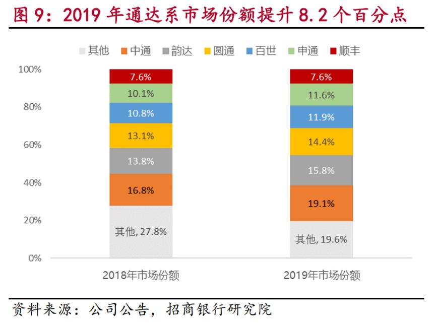 与极兔联姻四年后，百世快递再成“拖油瓶”