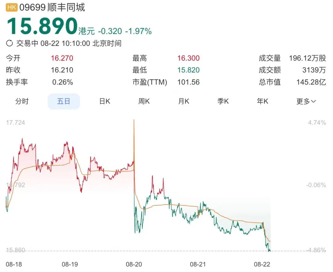 外卖大战按下“暂停键”，顺丰同城股价暴跌18%