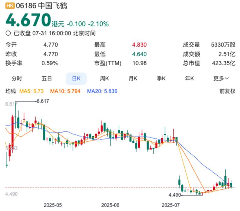 研发费用裹足不前，AI 是飞鹤的“解药”吗？