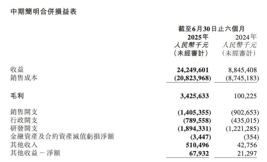 财报首次半年度盈利，零跑只赢了电动化“上半场”