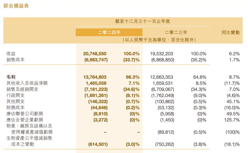 研发费用裹足不前，AI 是飞鹤的“解药”吗？