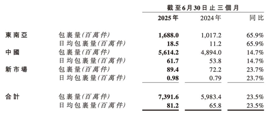 与极兔联姻四年后，百世快递再成“拖油瓶”