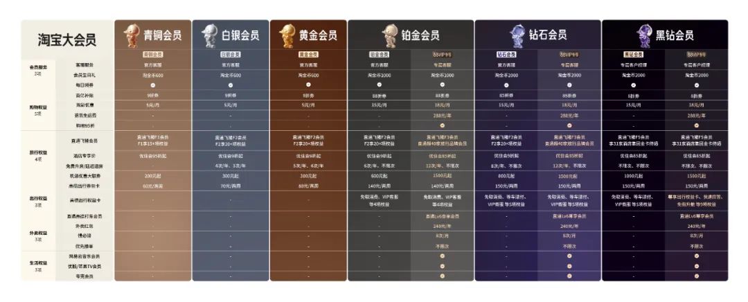 淘宝推出大会员体系，能满足它做超级入口的野心吗？