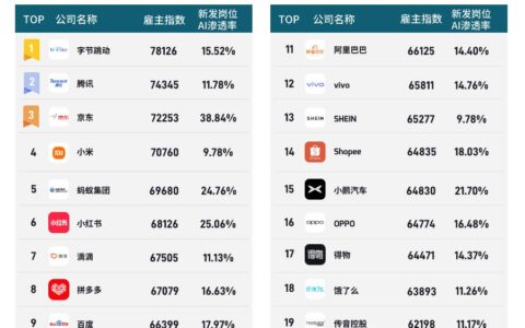 AI人才需求暴涨10倍，脉脉上过半AI应届生岗位月薪超5万