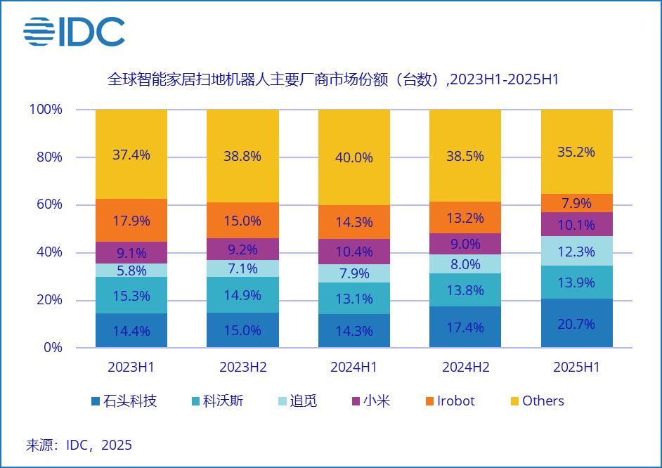 登顶上半年全球清洁机器人市场，石头科技扫地机品类稳居第一