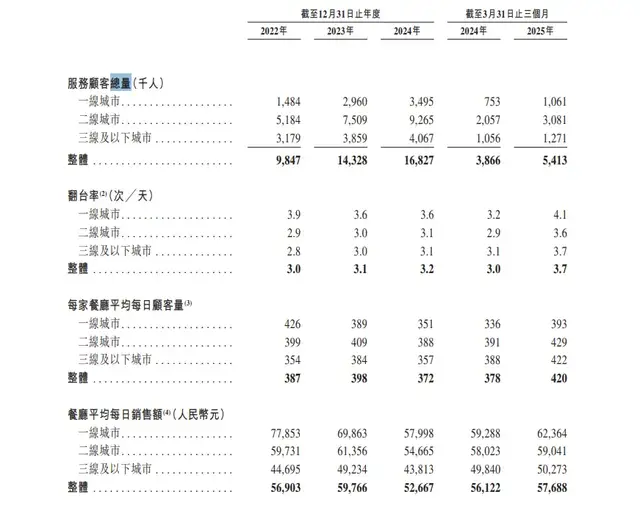 突击分红7000万，巴奴IPO遭“九连问”，高端食材能否熬成资本盛宴？