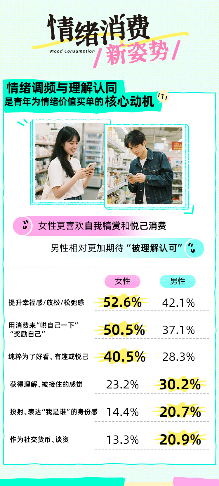 《2025 Z世代情绪消费报告》发布：近6成青年愿为情绪价值买单