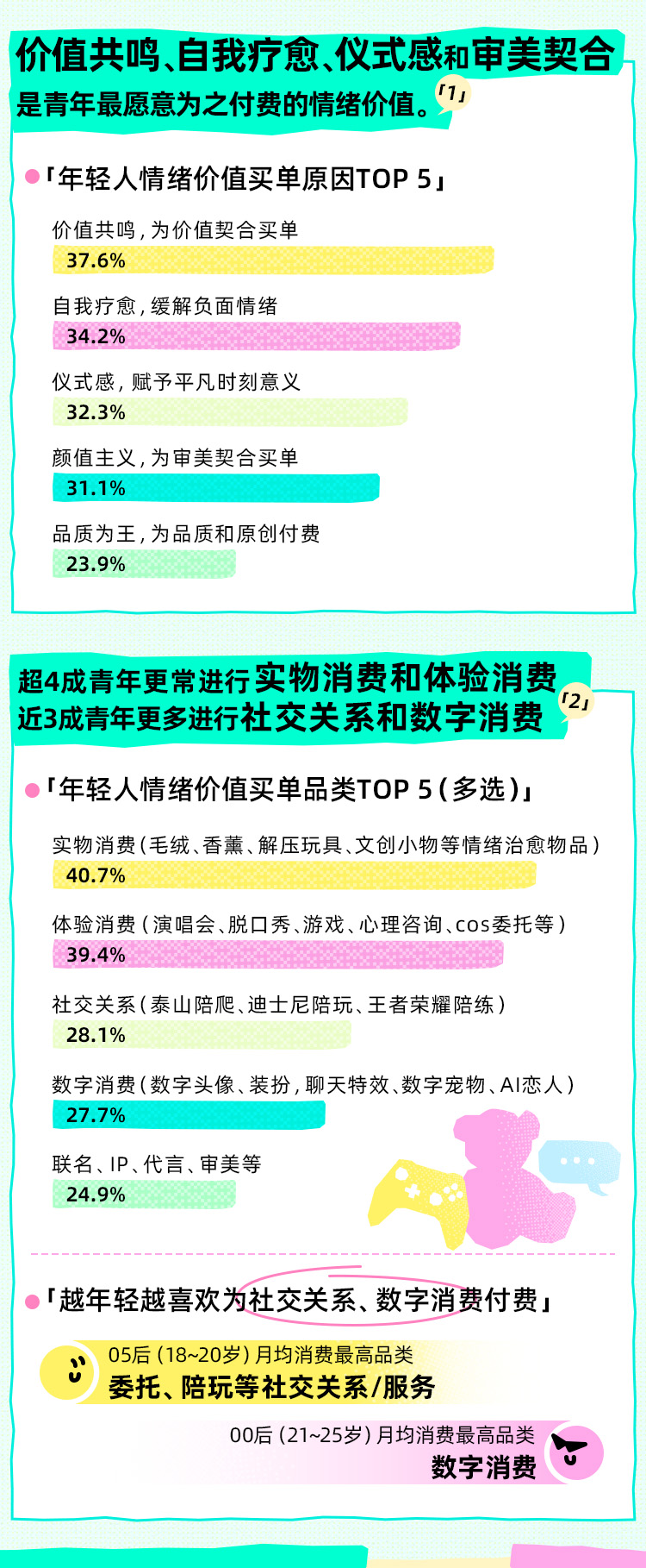 《2025 Z世代情绪消费报告》发布：近6成青年愿为情绪价值买单