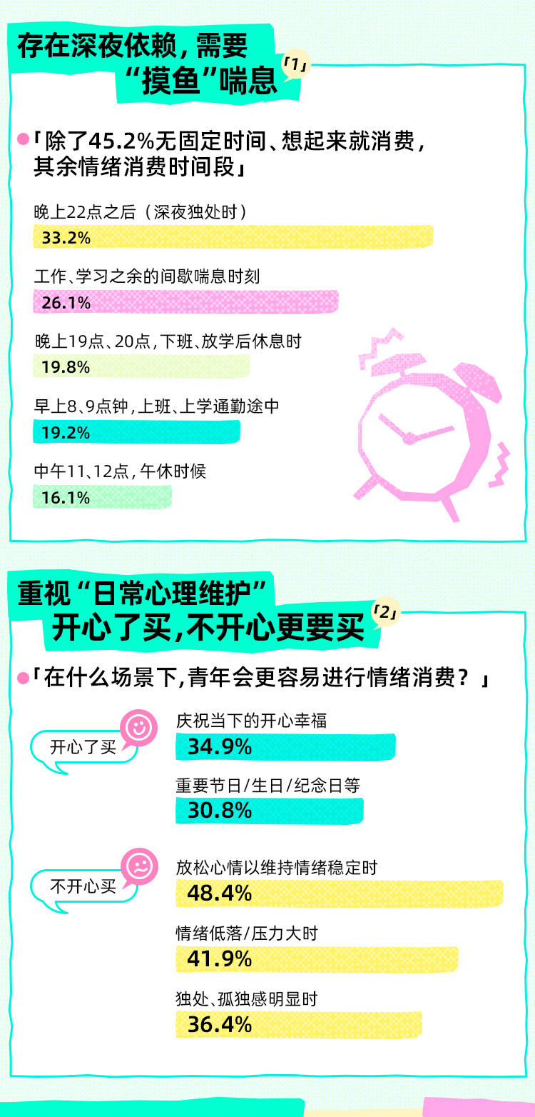 《2025 Z世代情绪消费报告》发布：近6成青年愿为情绪价值买单