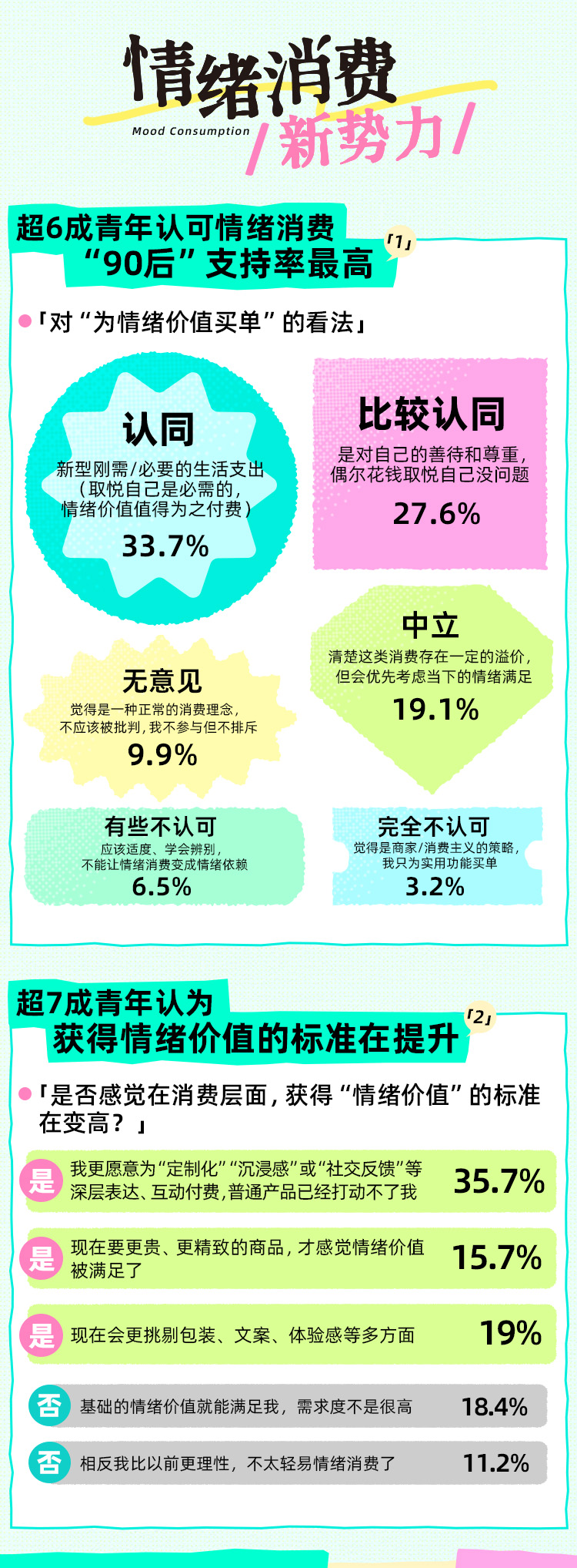《2025 Z世代情绪消费报告》发布：近6成青年愿为情绪价值买单