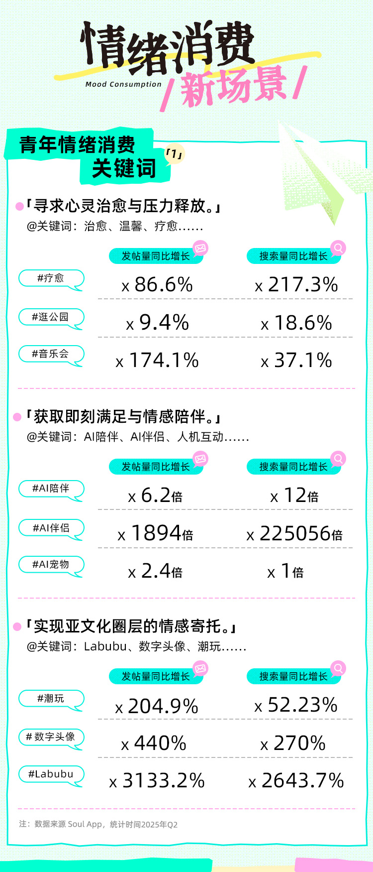 《2025 Z世代情绪消费报告》发布：近6成青年愿为情绪价值买单