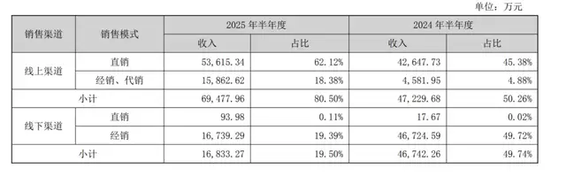 敷尔佳大衰退:曾经“医美面膜”一哥,如今利润腰斩