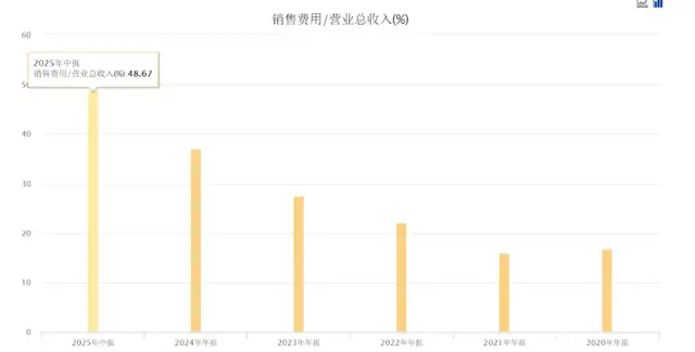 敷尔佳大衰退:曾经“医美面膜”一哥,如今利润腰斩