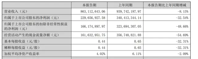 敷尔佳大衰退:曾经“医美面膜”一哥,如今利润腰斩