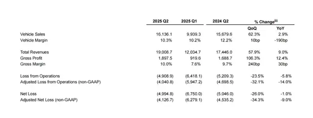 李斌的5%豪赌:蔚来四季度盈利事关存亡