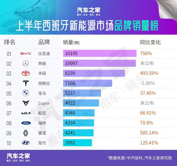 引领欧洲新能源市场，比亚迪实现重大突破