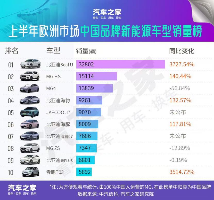 引领欧洲新能源市场，比亚迪实现重大突破