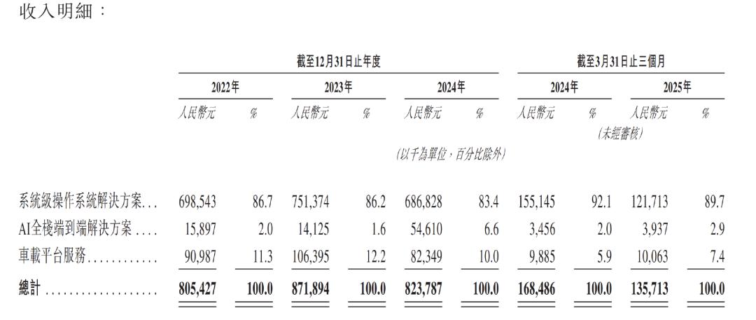 走出阿里系去上市，斑马智行能独自长大吗？