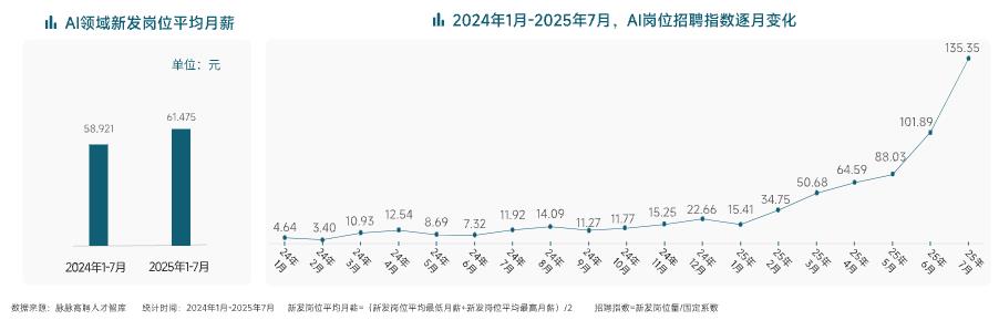 AI人才需求暴涨10倍，脉脉上过半AI应届生岗位月薪超5万