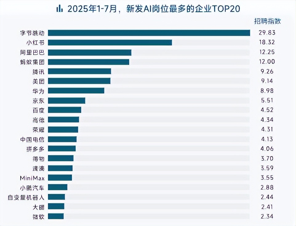 AI人才需求暴涨10倍，脉脉上过半AI应届生岗位月薪超5万