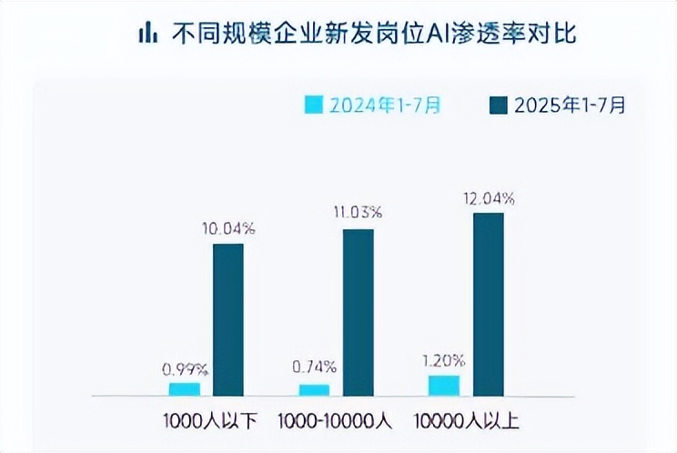 AI人才需求暴涨10倍，脉脉上过半AI应届生岗位月薪超5万