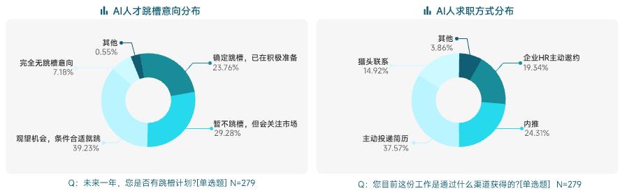 AI人才需求暴涨10倍，脉脉上过半AI应届生岗位月薪超5万