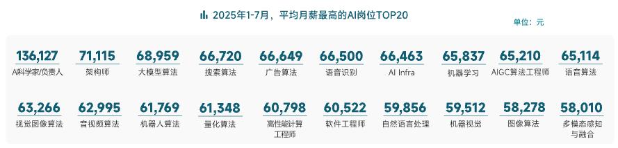 AI人才需求暴涨10倍，脉脉上过半AI应届生岗位月薪超5万