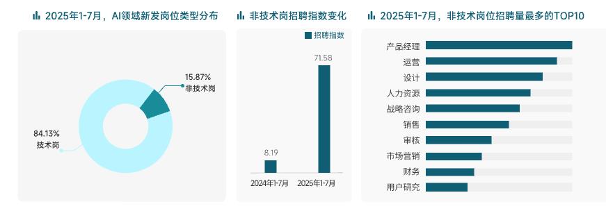AI人才需求暴涨10倍，脉脉上过半AI应届生岗位月薪超5万