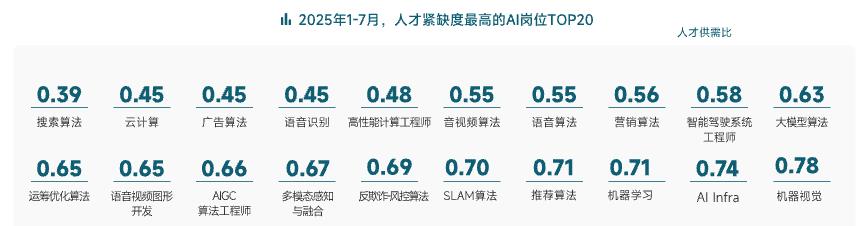 AI人才需求暴涨10倍，脉脉上过半AI应届生岗位月薪超5万