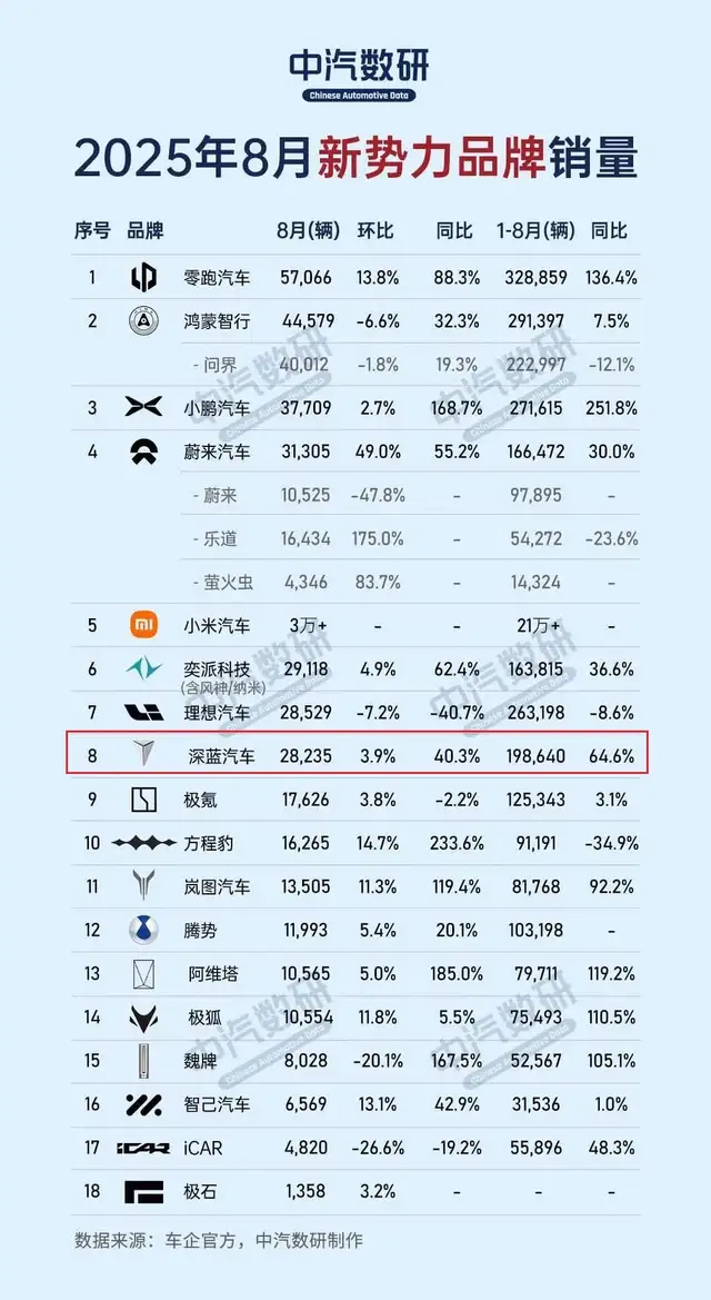 年度目标下调，更换CEO，深蓝汽车缺的不仅仅是手机式营销