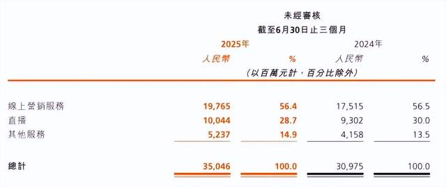 立案调查、辛巴退网、业绩失速，快手电商还留得住老铁吗？