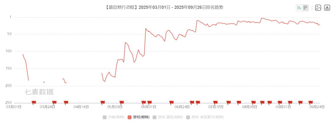 被低估的巨人网络爆发了，市值悄悄逼近千亿