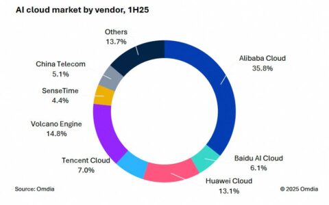 中国AI云市场报告：阿里云份额达35.8%，高于2至4名总和