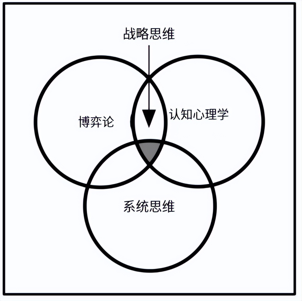 战略思维的基础是什么？