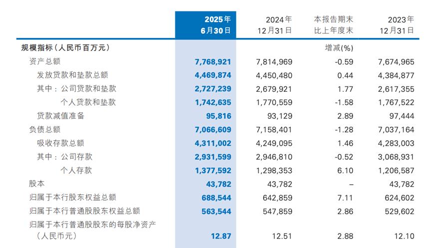 上半年增收不增利，民生银行活成了“夹心饼干”