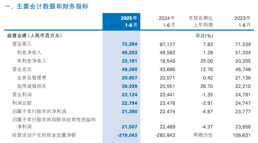 上半年增收不增利，民生银行活成了“夹心饼干”