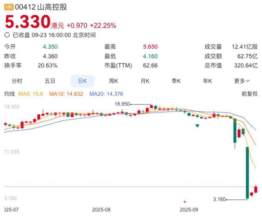 股价坐上过山车，证监会揭开山高控股的“裂痕”