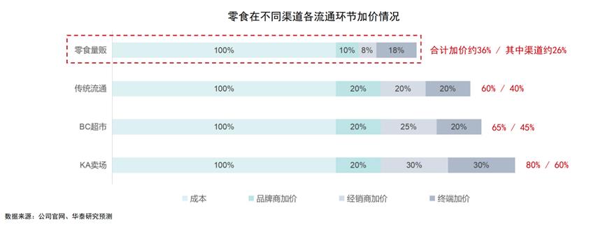 谁“偷”走了零食三巨头的利润？