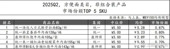 方便面“老大哥”康师傅，也快跑不动了？