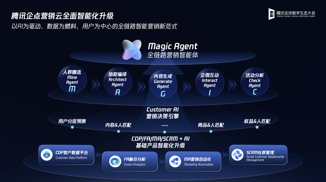 腾讯企点营销云，交卷AI营销增长