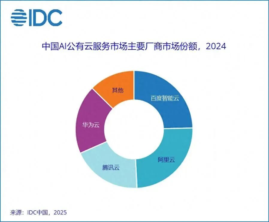 AI云大混战，百度智能云何以做到增速第一？