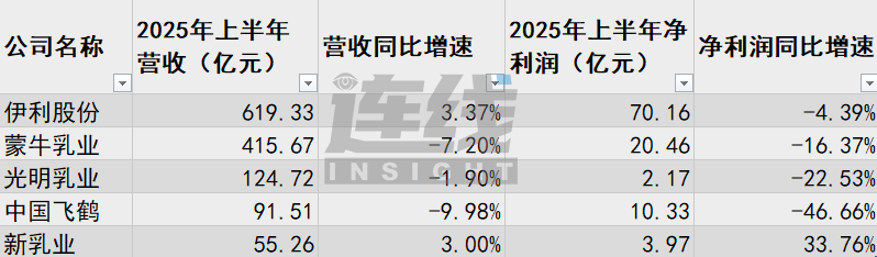 乳业大转向：常温奶失宠，乳企“卷”鲜奶、拼奶粉